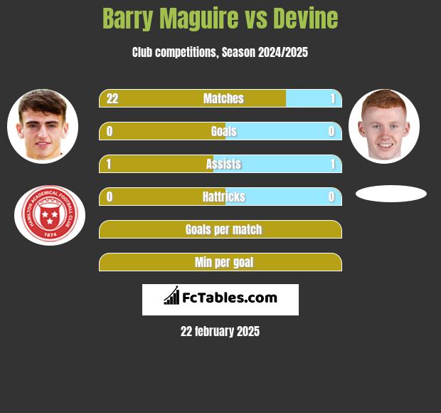 Barry Maguire vs Devine h2h player stats