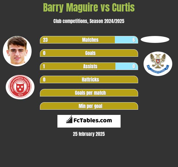 Barry Maguire vs Curtis h2h player stats