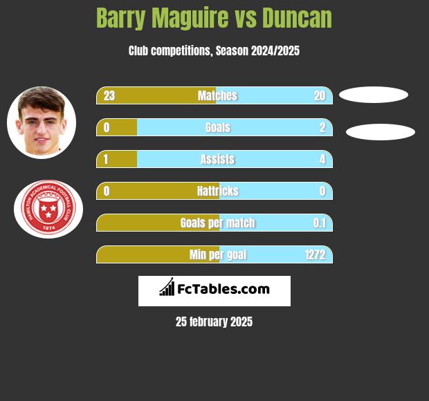 Barry Maguire vs Duncan h2h player stats