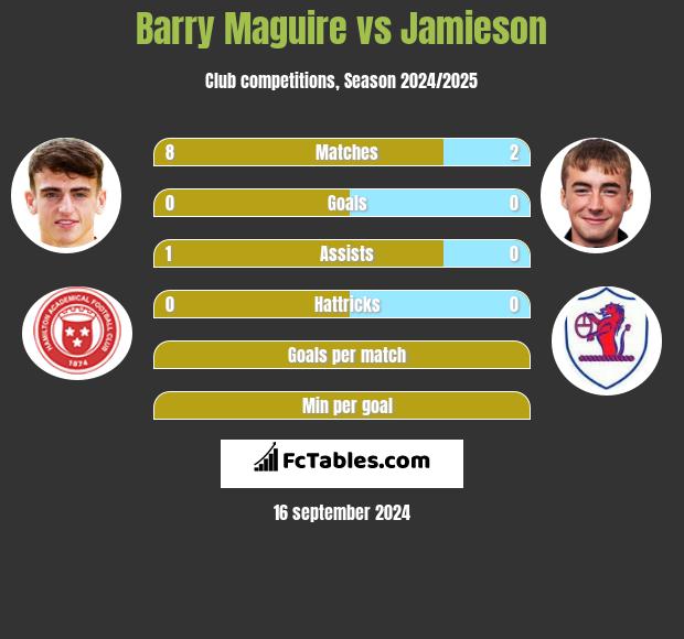 Barry Maguire vs Jamieson h2h player stats