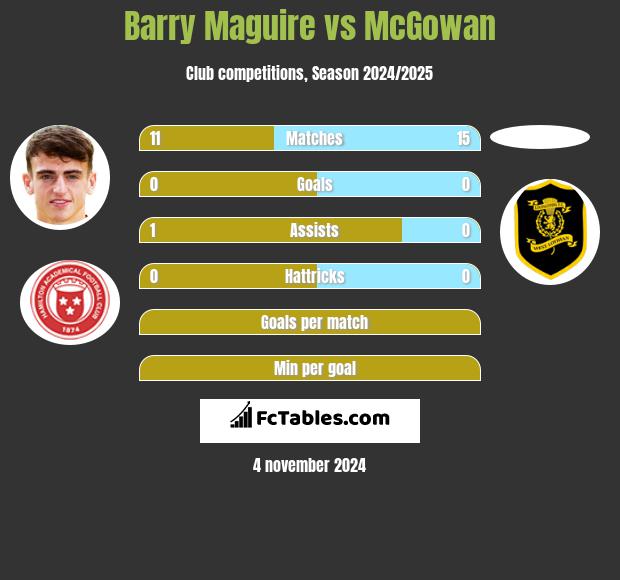 Barry Maguire vs McGowan h2h player stats