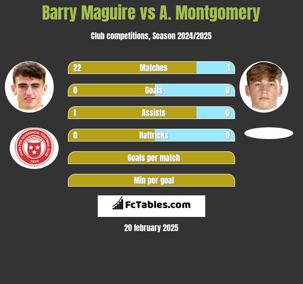 Barry Maguire vs A. Montgomery h2h player stats