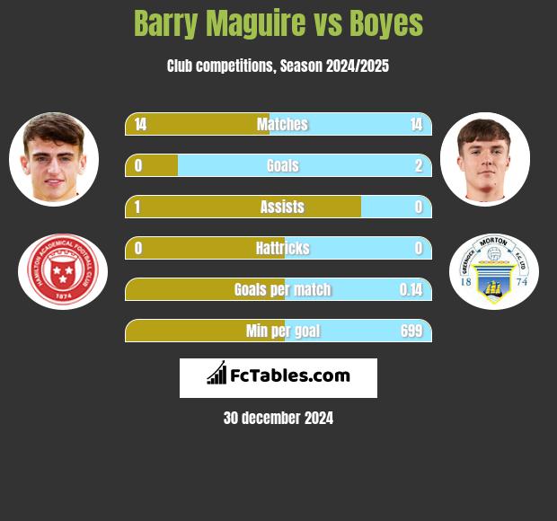 Barry Maguire vs Boyes h2h player stats