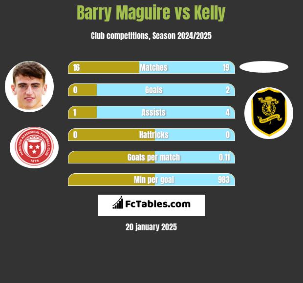 Barry Maguire vs Kelly h2h player stats