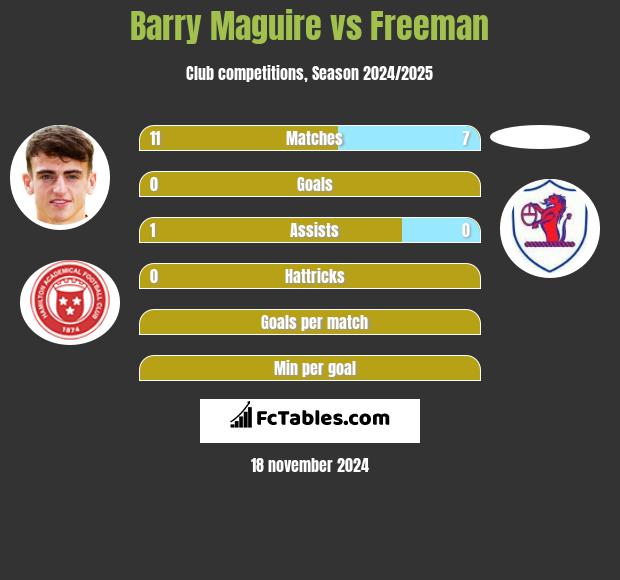 Barry Maguire vs Freeman h2h player stats