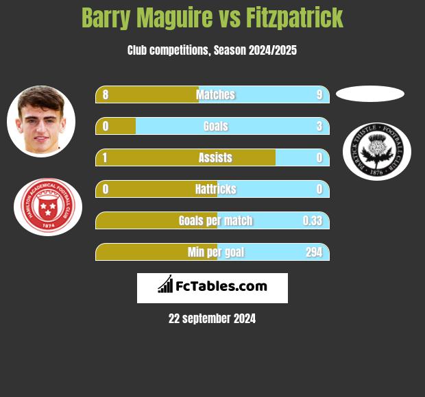 Barry Maguire vs Fitzpatrick h2h player stats