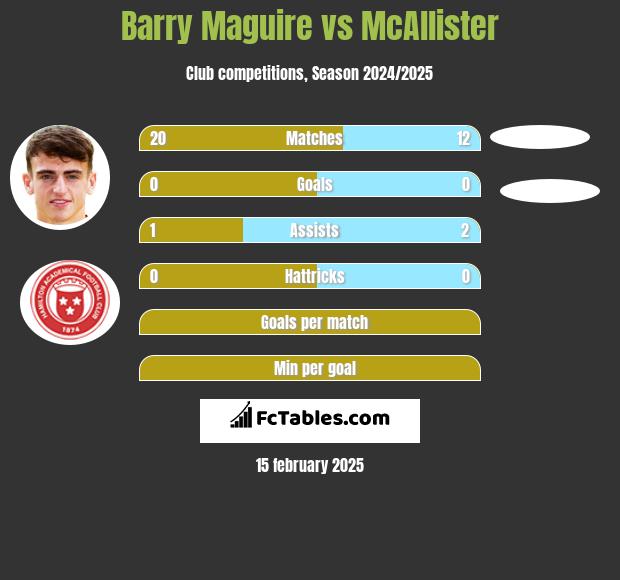 Barry Maguire vs McAllister h2h player stats