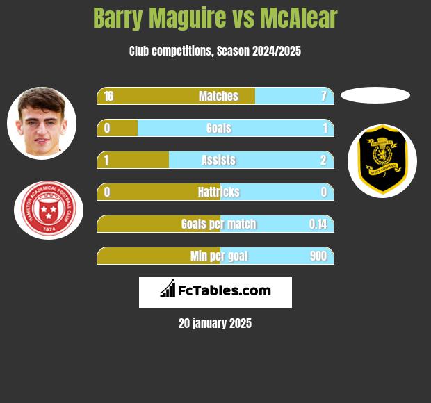 Barry Maguire vs McAlear h2h player stats