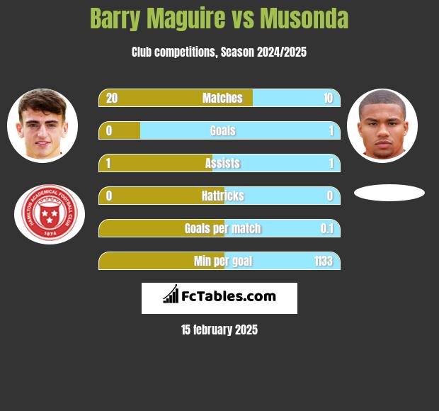 Barry Maguire vs Musonda h2h player stats