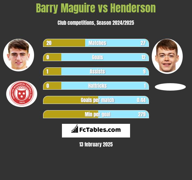 Barry Maguire vs Henderson h2h player stats