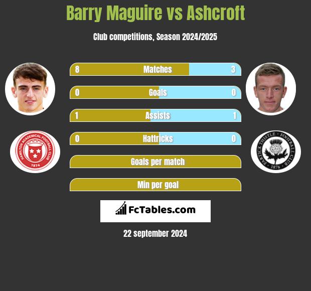 Barry Maguire vs Ashcroft h2h player stats