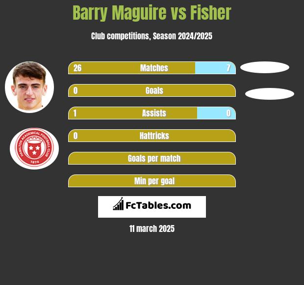 Barry Maguire vs Fisher h2h player stats