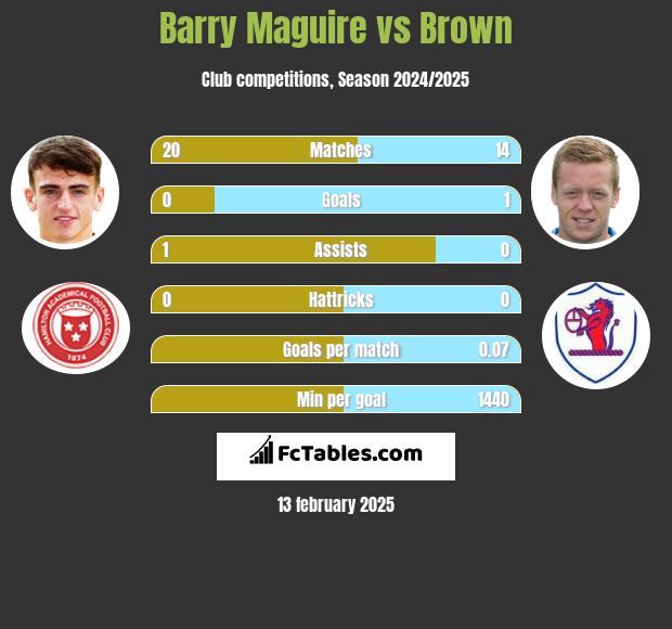 Barry Maguire vs Brown h2h player stats