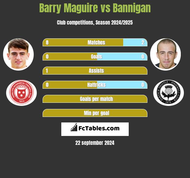 Barry Maguire vs Bannigan h2h player stats