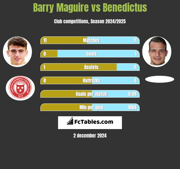 Barry Maguire vs Benedictus h2h player stats