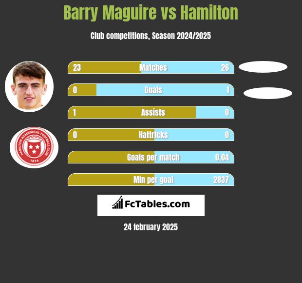 Barry Maguire vs Hamilton h2h player stats