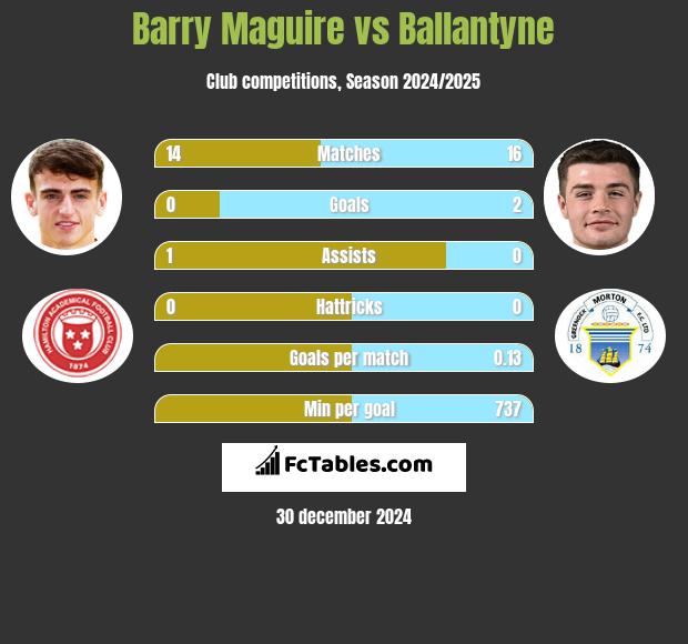 Barry Maguire vs Ballantyne h2h player stats