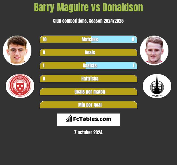 Barry Maguire vs Donaldson h2h player stats