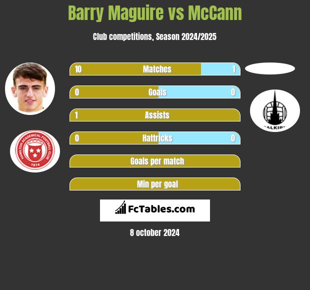 Barry Maguire vs McCann h2h player stats