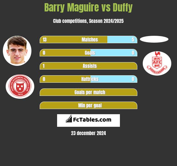 Barry Maguire vs Duffy h2h player stats