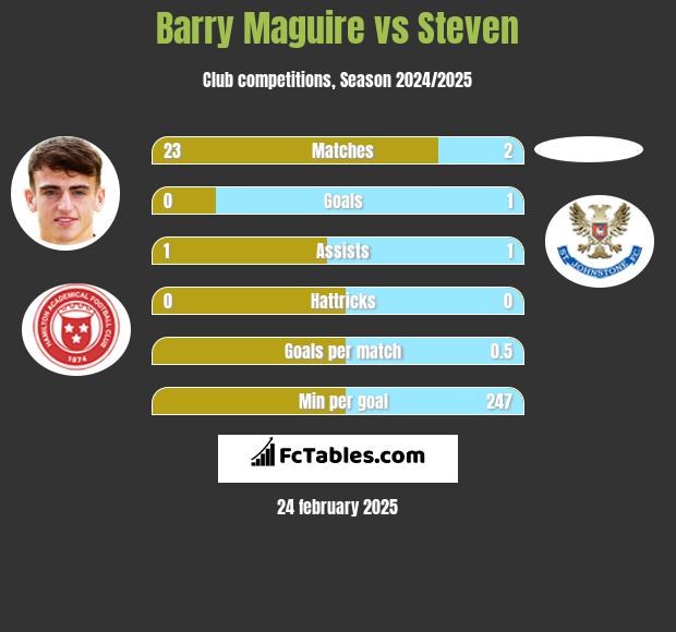 Barry Maguire vs Steven h2h player stats