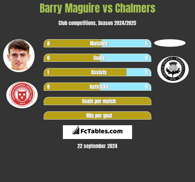 Barry Maguire vs Chalmers h2h player stats