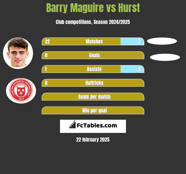 Barry Maguire vs Hurst h2h player stats