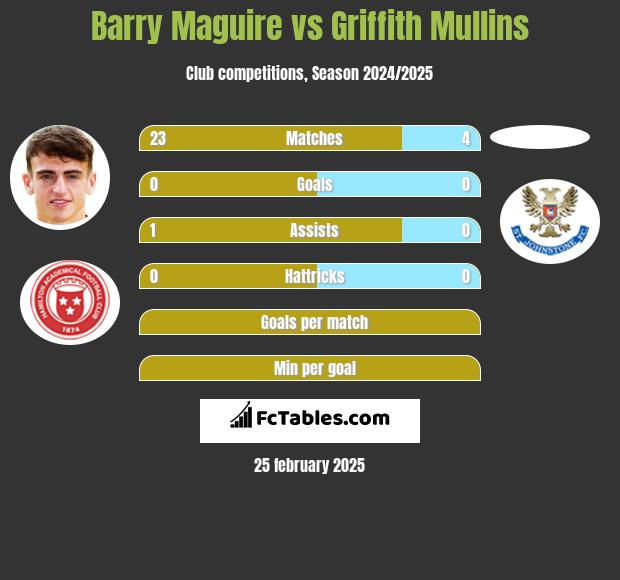 Barry Maguire vs Griffith Mullins h2h player stats