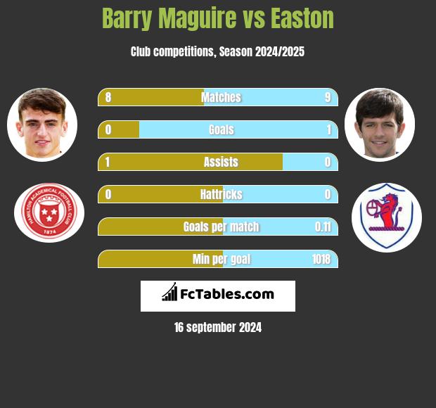 Barry Maguire vs Easton h2h player stats