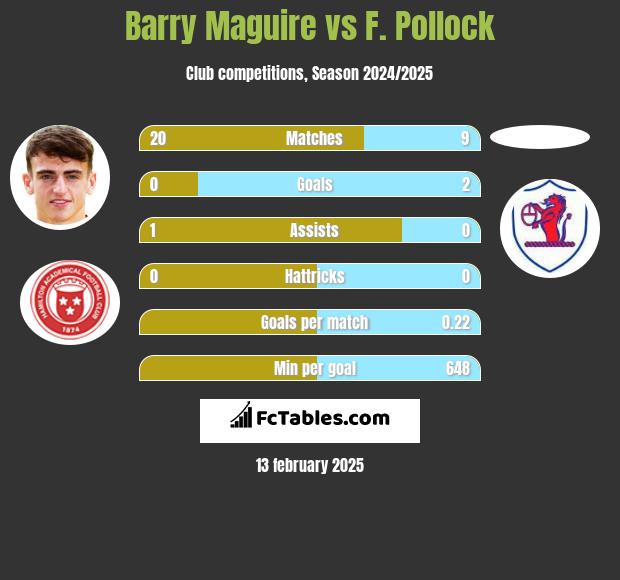 Barry Maguire vs F. Pollock h2h player stats