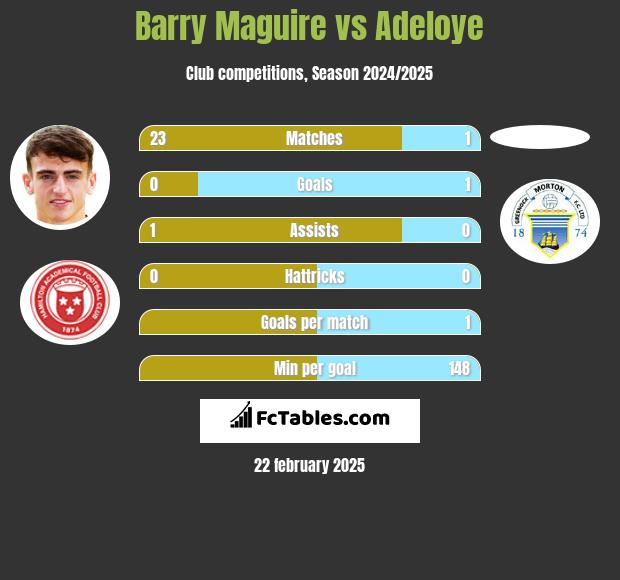 Barry Maguire vs Adeloye h2h player stats