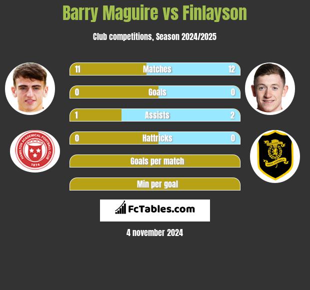 Barry Maguire vs Finlayson h2h player stats