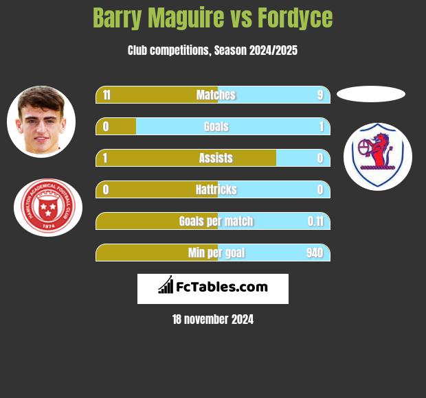 Barry Maguire vs Fordyce h2h player stats