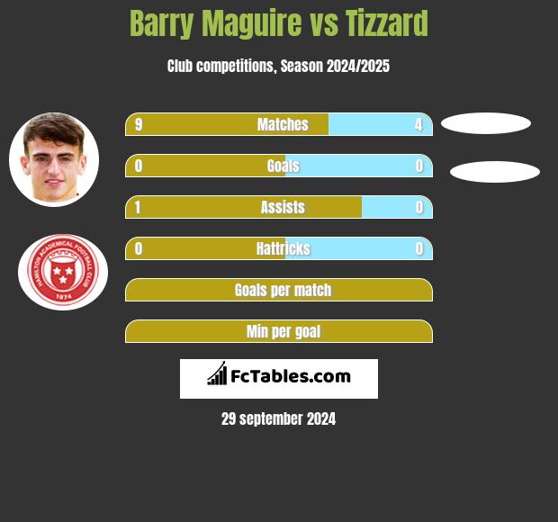 Barry Maguire vs Tizzard h2h player stats