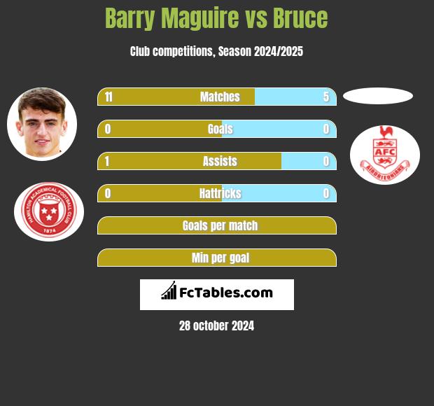 Barry Maguire vs Bruce h2h player stats