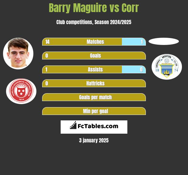 Barry Maguire vs Corr h2h player stats