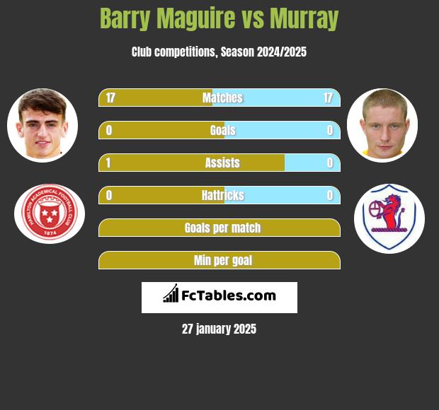 Barry Maguire vs Murray h2h player stats