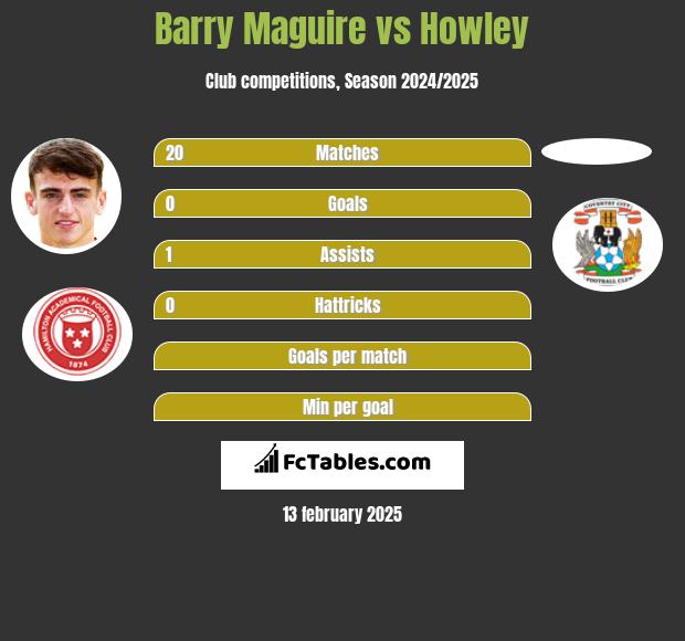 Barry Maguire vs Howley h2h player stats