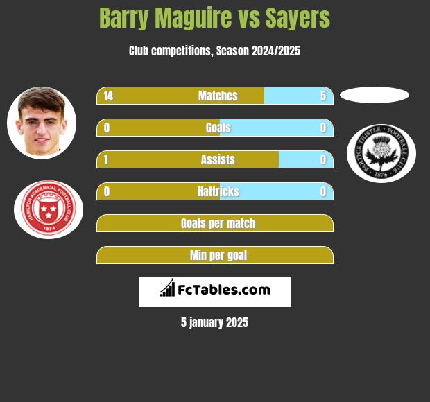 Barry Maguire vs Sayers h2h player stats