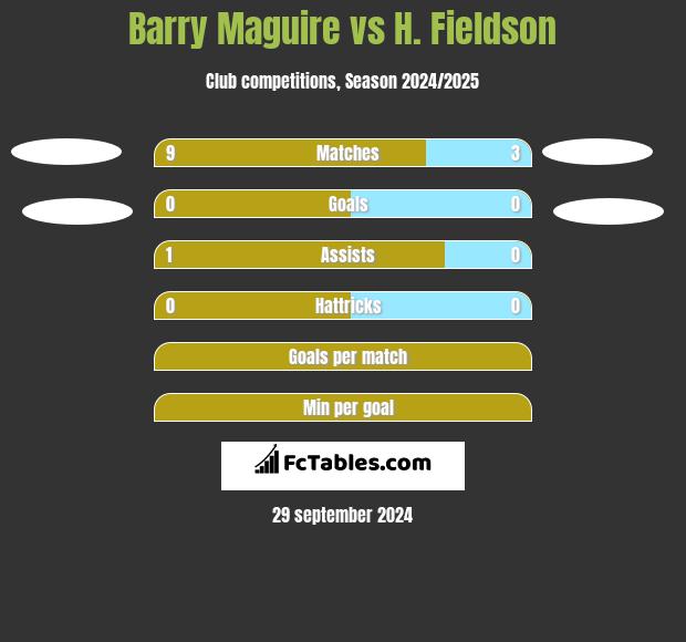 Barry Maguire vs H. Fieldson h2h player stats