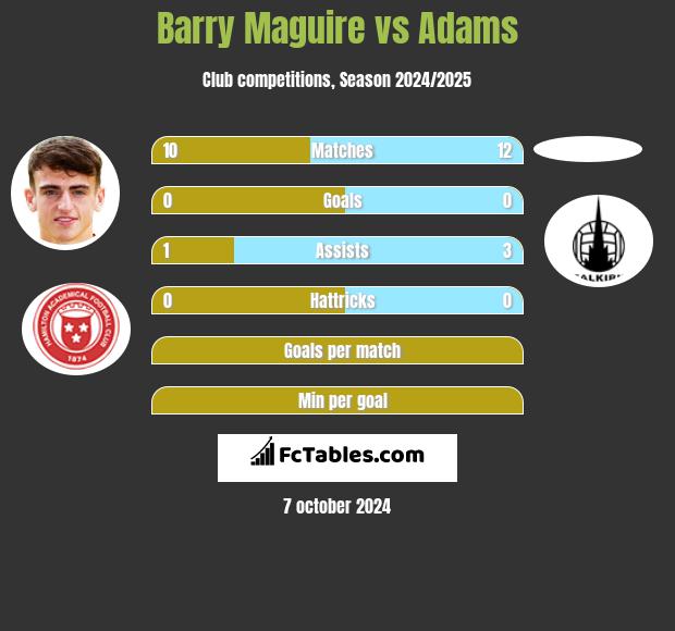 Barry Maguire vs Adams h2h player stats