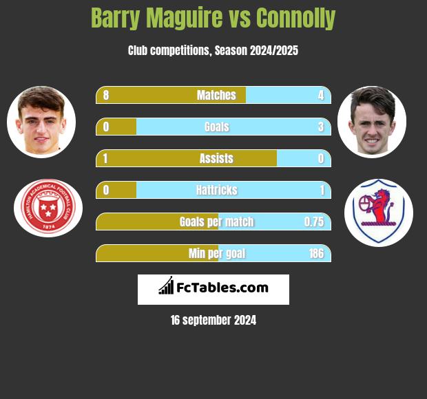 Barry Maguire vs Connolly h2h player stats