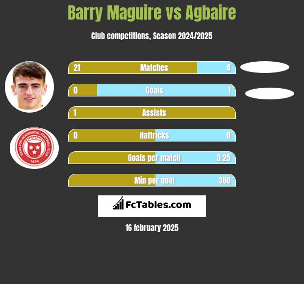 Barry Maguire vs Agbaire h2h player stats