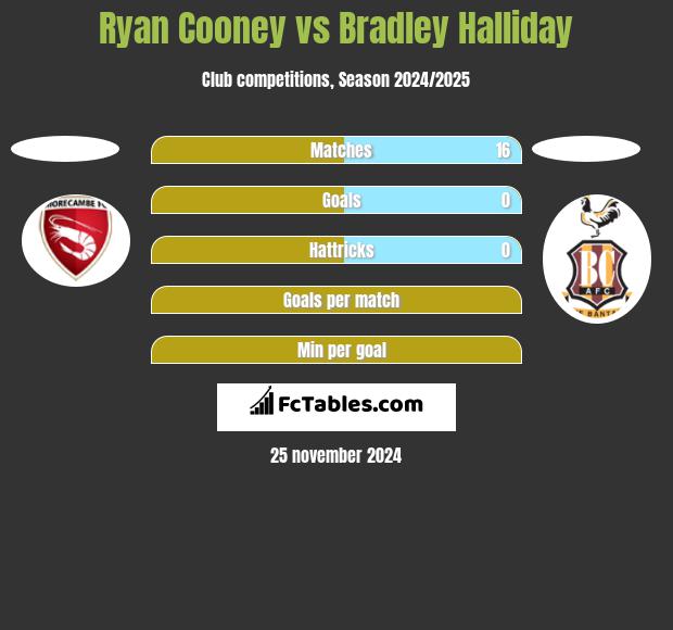 Ryan Cooney vs Bradley Halliday h2h player stats