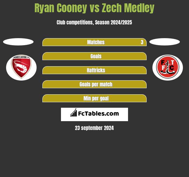 Ryan Cooney vs Zech Medley h2h player stats