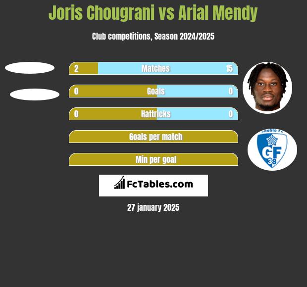 Joris Chougrani vs Arial Mendy h2h player stats