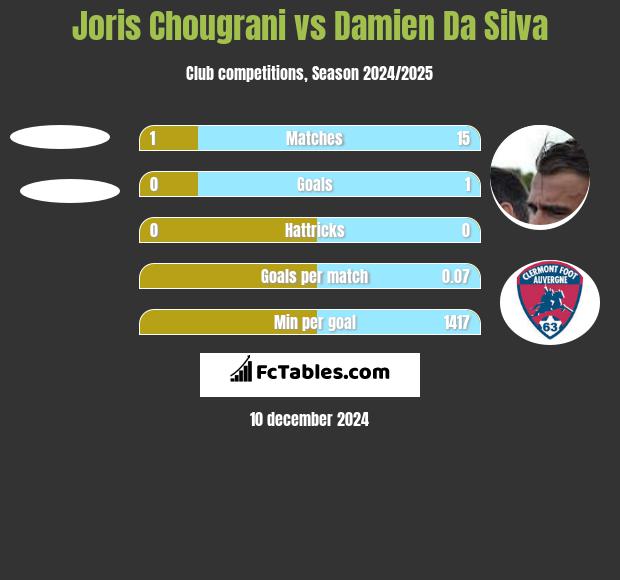 Joris Chougrani vs Damien Da Silva h2h player stats