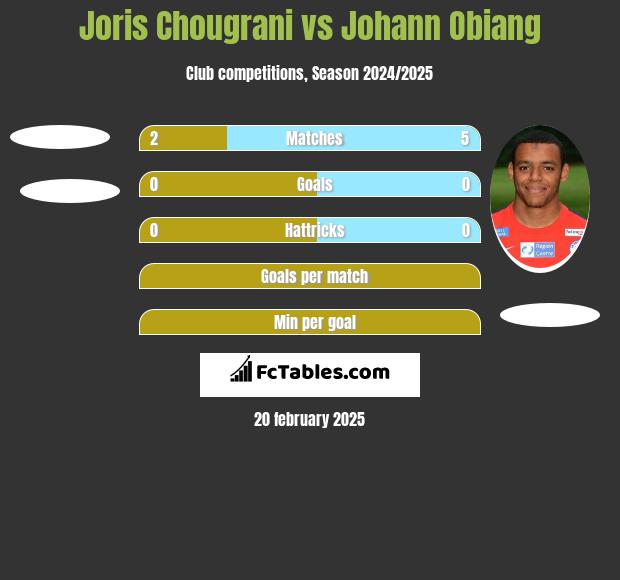 Joris Chougrani vs Johann Obiang h2h player stats