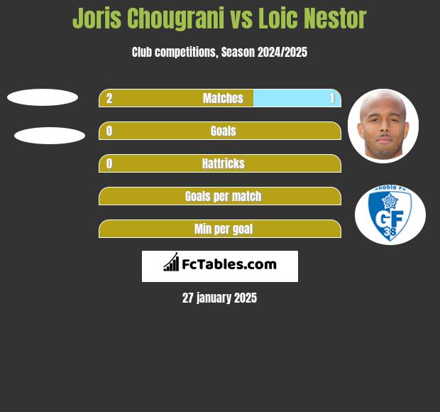 Joris Chougrani vs Loic Nestor h2h player stats