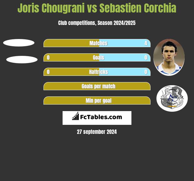 Joris Chougrani vs Sebastien Corchia h2h player stats